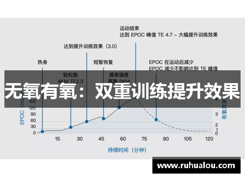 无氧有氧：双重训练提升效果